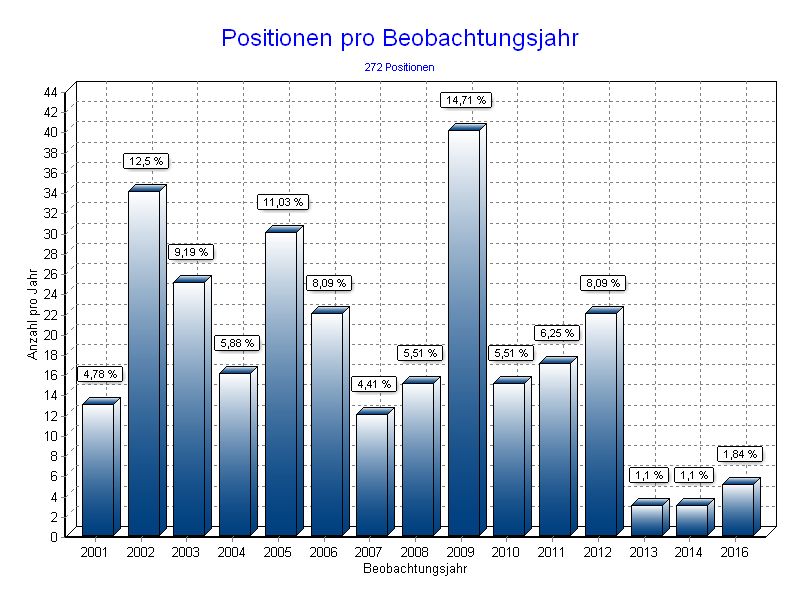 Positionen pro Jahr